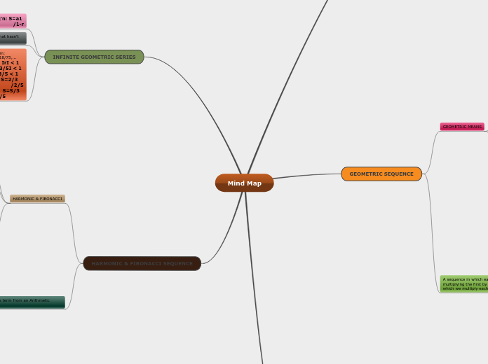 Mind map math concept mind map